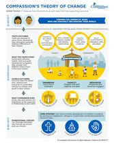Job Aid: Compassion's Theory of Change