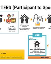 Process Flow: Participant to Sponsor (P2S) Letter