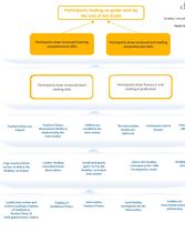 Reading Curriculum Logic Model